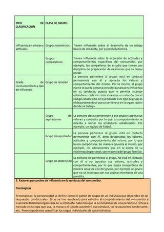 5. Factores personales de influencia en la conducta del consumidor.
Psicológicas
Personalidad: la personalidad se define como el patrón de rasgos de un individuo que dependen de las
respuestas conductuales. Estas se han empleado para estudiar el comportamiento del consumidor y
explicarla totalidad organizada de su conducta. Sabemos que la personalidad de una persona se refleja a
menudo en la ropa que usa, la marca y el tipo de automóvil que conduce, los restaurantes donde come,
etc. Pero no podemos cuantificar los rasgos individuales de cada individuo.
TIPO DE
CLASIFICACION
CLASE DE GRUPO
Influenciaenvaloresy
actitudes
Grupos normativos Tienen influencia sobre el desarrollo de un código
básico de conducta, por ejemplo la familia.
Grupos
comparativos
Tienen influencia sobre la expresión de actitudes y
comportamientos específicos del consumidor, por
ejemplo, los compañeros de estudio que tienen una
disciplina de preparación de exámenes que se desea
imitar.
Grado de
involucramíentoytipo
de influencia
Grupo de relación
La persona pertenece al grupo, está en contacto
permanente con él y aprueba los valores y
comportamiento del mismo. Por lo mismo, el grupo
ejerce loque lapersonaconsideraunabuenainfluencia
en su conducta, puesto que le permite alcanzar
estándares cada vez más elevados en relación con el
códigoestablecido.Unejemplode este tipode grupoes
el departamentoal que se pertenece enlaorganización
donde se trabaja.
Grupo de
aspiraciones
La persona desea pertenecer a ese grupo y acepta sus
valores y conducta por lo que su comportamiento se
orienta a imitar los estándares establecidos. Por
ejemplo, un equipo de fútbol.
Grupo desaprobador
La persona pertenece al grupo, está en contacto
permanente con él, pero desaprueba los valores,
actitudes y comportamiento del mismo, por lo que
busca comportarse de manera opuesta al mismo, por
ejemplo, los adolescentes que en la época de su
reafirmaciónpersonal,vanencontradel grupofamiliar.
Grupo de abstención
La persona no pertenece al grupo, no está en contacto
con él y no aprueba sus valores, actitudes y
comportamientos, por lo que busca comportarse de
manera opuesta a la del grupo, por ejemplo un joven
que no se involucra con sus vecinos miembros de una
pandilla.
 