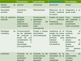 Económica           aprendizaje       Psicoanalítica        Sociológica
Modelo         de racional             conductual        Emocional             Social
consumidor
Necesidad          Coherencia          Reforzamiento     Reducción de la Integración a un
primaria           interna                               tensión mediante grupo social
                                                         la compra
Tipo de producto Atributos            Consecuencias      Imagen de marca       Cuyo     consumo
buscado          tangibles          y agradables         y         atributos   sea aceptado y
                 objetivos            derivadas    del   simbólicos            reforzado
                 satisfactorios       consumo            (valor hedónico)      socialmente
                 (valor utilidad)     (valor                                   (valor compañía)
                                      recompensa)
Estrategia     de Convencimiento     Prueba y ensayo     Insistencia en la     Vincular           al
marketing         de las utilidades del producto         imagen de marca       producto        con
                  del producto a (vía conductual)        la capacidad del      otros
                  través de una                          producto       para   significativos:
                  consideración de                       expresar          o   grupos            de
                  ventajas         y                     simbolizar            pertenencia        y
                  desventajas                            (vía afectiva)        grupos            de
                  (vía cognoscitiva)                                           aspiración
                                                                               (vía        afectiva
                                                                               conductual)
publicidad         Centrada en      el Centrada en las   Centrada en la Uso              de
                   producto            consecuencias     notoriedad de la testimoniales,
                   (publicidad         (publicidad       marca            modelos,
                   racional)           sensorial)        (publicidad      famosos
 