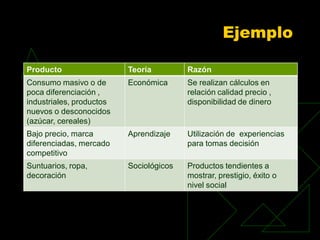 Ejemplo

Producto                  Teoría         Razón
Consumo masivo o de       Económica      Se realizan cálculos en
poca diferenciación ,                    relación calidad precio ,
industriales, productos                  disponibilidad de dinero
nuevos o desconocidos
(azúcar, cereales)
Bajo precio, marca        Aprendizaje    Utilización de experiencias
diferenciadas, mercado                   para tomas decisión
competitivo
Suntuarios, ropa,         Sociológicos   Productos tendientes a
decoración                               mostrar, prestigio, éxito o
                                         nivel social
 