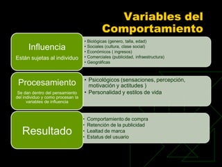 Variables del
                                              Comportamiento
                                   •   Biológicas (genero, talla, edad)
      Influencia                   •
                                   •
                                       Sociales (cultura, clase social)
                                       Económicos ( ingresos)
Están sujetas al individuo         •   Comerciales (publicidad, infraestructura)
                                   •   Geográficas



                                   • Psicológicos (sensaciones, percepción,
 Procesamiento                       motivación y actitudes )
 Se dan dentro del pensamiento     • Personalidad y estilos de vida
del individuo y como procesan la
      variables de influencia



                                   •   Comportamiento de compra
                                   •   Retención de la publicidad
   Resultado                       •
                                   •
                                       Lealtad de marca
                                       Estatus del usuario
 
