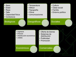 •   Sexo                       •   Temperatura            •   Cultura
•   Edad                       •   Altitud                •   Clase social
•   Raza                       •   Topografía             •   Familia
•   Talla                      •   Clima                  •   Entorno político
•   Capacidad física           •   comunicaciones
•   Contextura

Biológicos                      Geográficos               Sociales



               •   Ingresos                  • Oferta de bienes
               •   Precios                   • Sistemas de
               •   Distribución económica      distribución
               •   crédito                   • Publicidad
                                             • Promoción


               Económicos                    Comerciales
 