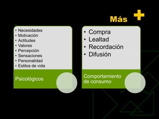 Más     +
•
•
    Necesidades
    Motivación
                      •   Compra
•   Actitudes         •   Lealtad
•   Valores           •   Recordación
•   Percepción
•   Sensaciones       •   Difusión
•   Personalidad
•   Estilos de vida

                      Comportamiento
Psicológicos
                      de consumo
 