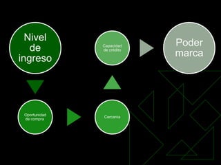 Nivel
                            Poder
   de          Capacidad
               de crédito
                            marca
ingreso




 Oportunidad
               Cercanía
 de compra
 
