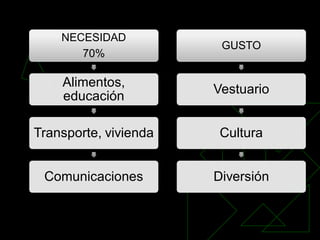 NECESIDAD
                        GUSTO
       70%

    Alimentos,
                       Vestuario
    educación

Transporte, vivienda    Cultura


 Comunicaciones        Diversión
 