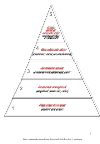 5

                                        Necesi-
                                       dades de
                                    autorrealización
                                    (autodesarrollo
                                     y realización)




                          4       Necesidades de estima
                    (autoestima, status, reconocimiento)




                                 Necesidades sociales
             3         (sentimiento de pertenencia, amor)




    2                        Necesidades de seguridad
                           (seguridad, protección, salud)




                               Necesidades fisiológicas
1                                 (hambre, sed, cobijo)




                                                                                                   7

        Datos extraídos de los apuntes de clase del profesor F. De la Torre de la U. complutense
 