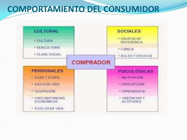 Comportamiento del consumidor