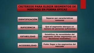 CRITERIOS PARA ELEGIR SEGMENTOS DE
MERCADO EN FORMA EFICAZ
IDENTIFICACIÓN
SUFICIENCIA
ESTABILIDAD
ACCESIBILIDAD
Separar por características
comunes
Que el segmento abarque un
número de personas suficientes
Estabilizar de necesidades del
segmento (Evitar segmentos con
decisiones inestables)
Poder llegar a los segmentos del
mercado
 