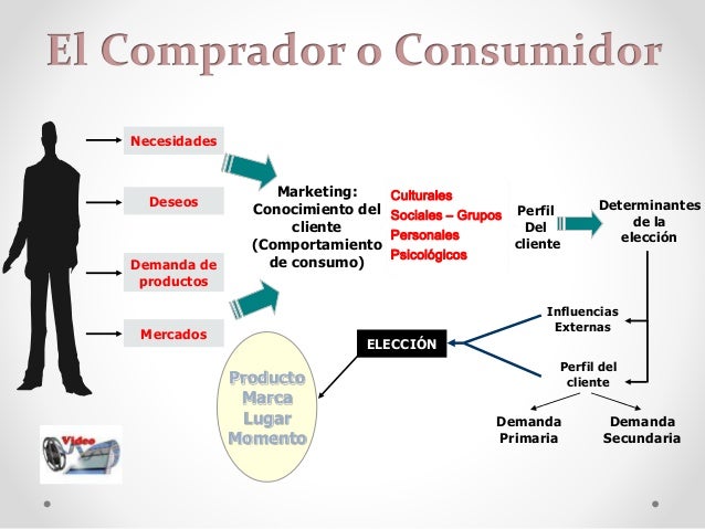 Módulo I Comportamiento del consumidor