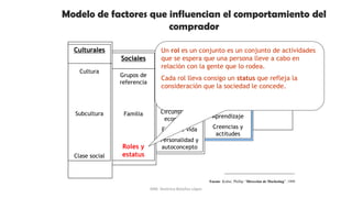 Culturales
Cultura
Subcultura
Clase social
Sociales
Grupos de
referencia
Familia
Roles y
estatus
Personales
Edad y fase de...