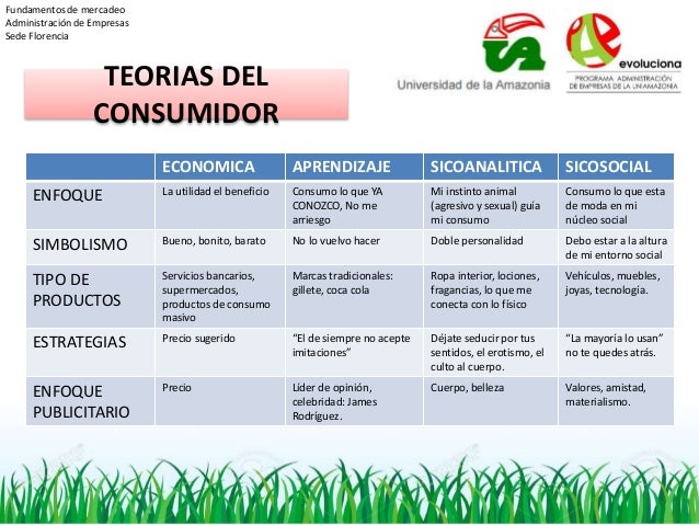 Comportamiento del consumidor