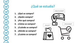 ¿Qué se estudia?
1. ¿Qué se compra?
2. ¿Quién compra?
3. ¿Por qué compra?
4. ¿Cómo se compra?
5. ¿Cuándo se compra?
6. ¿Dónde se compra?
7. ¿Cuánto se compra?
¿Gusto?
¿Necesidad?
¿Oportunidad?
 