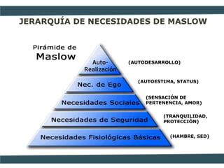 JERARQUÍA DE NECESIDADES DE MASLOW
(AUTODESARROLLO)
(AUTOESTIMA, STATUS)
(SENSACIÓN DE
PERTENENCIA, AMOR)
(TRANQUILIDAD,
PROTECCIÓN)
(HAMBRE, SED)
 