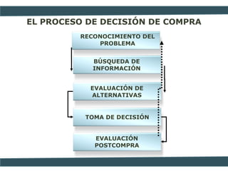 EL PROCESO DE DECISIÓN DE COMPRA
RECONOCIMIENTO DEL
PROBLEMA
BÚSQUEDA DE
INFORMACIÓN
EVALUACIÓN DE
ALTERNATIVAS
TOMA DE DECISIÓN
EVALUACIÓN
POSTCOMPRA
 