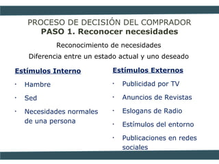 PROCESO DE DECISIÓN DEL COMPRADOR
PASO 1. Reconocer necesidades
Reconocimiento de necesidades
Diferencia entre un estado actual y uno deseado
Estímulos Interno
• Hambre
• Sed
• Necesidades normales
de una persona
Estímulos Externos
• Publicidad por TV
• Anuncios de Revistas
• Eslogans de Radio
• Estímulos del entorno
• Publicaciones en redes
sociales
 