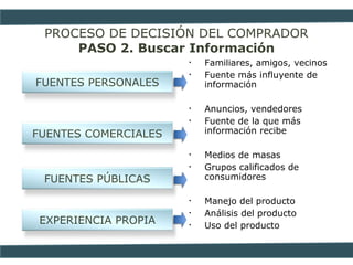 PROCESO DE DECISIÓN DEL COMPRADOR
PASO 2. Buscar Información
• Familiares, amigos, vecinos
• Fuente más influyente de
información
• Anuncios, vendedores
• Fuente de la que más
información recibe
• Medios de masas
• Grupos calificados de
consumidores
• Manejo del producto
• Análisis del producto
• Uso del producto
FUENTES PERSONALES
FUENTES COMERCIALES
FUENTES PÚBLICAS
EXPERIENCIA PROPIA
 
