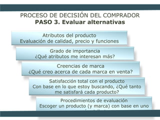PROCESO DE DECISIÓN DEL COMPRADOR
PASO 3. Evaluar alternativas
Atributos del producto
Evaluación de calidad, precio y funciones
Grado de importancia
¿Qué atributos me interesan más?
Creencias de marca
¿Qué creo acerca de cada marca en venta?
Satisfacción total con el producto
Con base en lo que estoy buscando, ¿Qué tanto
me satisfará cada producto?
Procedimientos de evaluación
Escoger un producto (y marca) con base en uno
o más atributos.
 