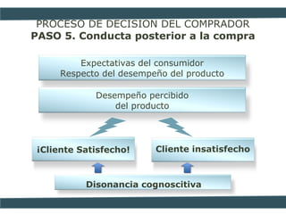 PROCESO DE DECISIÓN DEL COMPRADOR
PASO 5. Conducta posterior a la compra
Expectativas del consumidor
Respecto del desempeño del producto
¡Cliente Satisfecho!
Desempeño percibido
del producto
Cliente insatisfecho
Disonancia cognoscitiva
 