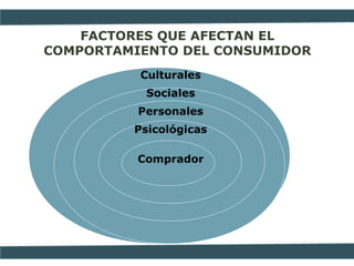 FACTORES QUE AFECTAN EL
COMPORTAMIENTO DEL CONSUMIDOR
Culturales
Sociales
Personales
Psicológicas
Comprador
 