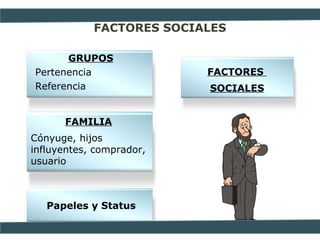FACTORES SOCIALES
GRUPOS
Pertenencia
Referencia
FAMILIA
Cónyuge, hijos
influyentes, comprador,
usuario
Papeles y Status
FACTORES
SOCIALES
 