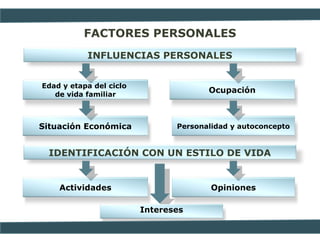 FACTORES PERSONALES
INFLUENCIAS PERSONALES
IDENTIFICACIÓN CON UN ESTILO DE VIDA
Edad y etapa del ciclo
de vida familiar
Situación Económica
Ocupación
Personalidad y autoconcepto
Actividades Opiniones
Intereses
 