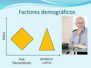 Factores demográficos
Edad




           País       América
       Desarrollado    Latina
 