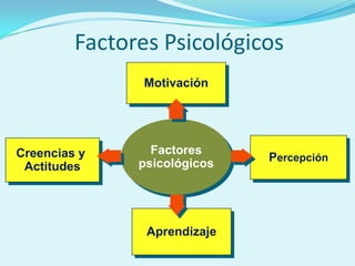 Factores Psicológicos
               Motivación




Creencias y      Factores
               psicológicos   Percepción
 Actitudes




                Aprendizaje
 
