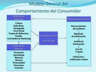 Modelo General del
         Comportamiento del Consumidor
      Influencias
       Externas                                Procesos de Decisión
         Cultura
       Subcultura                                Reconocimiento
       Demografía                                 del problema
       Nivel Social
 Grupos de Referencia                                Búsqueda
        Familia            Concepto Personal      de Información
Actividades de Marketing            y
                             estilo de vida         Análisis de
                                                   Información
      Influencias
       Internas                                      Acto de
      Percepción                                     Compra
     Aprendizaje
       Memoria                                     Utilización y
        Motivos                                 análisis pos compra
     Personalidad
      Emociones
       Actitudes
 
