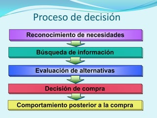 Proceso de decisión
  Reconocimiento de necesidades

      Búsqueda de información

     Evaluación de alternativas

        Decisión de compra

Comportamiento posterior a la compra
 