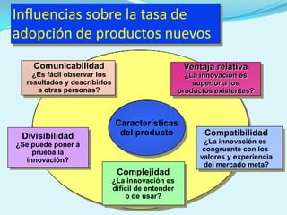 Influencias sobre la tasa de
adopción de productos nuevos
    Comunicabilidad                                  Ventaja relativa
    ¿Es fácil observar los                            ¿La innovación es
  resultados y describirlos                             superior a los
     a otras personas?                              productos existentes?



                               Características
 Divisibilidad                  del producto               Compatibilidad
¿Se puede poner a                                          ¿La innovación es
    prueba la                                              congruente con los
  innovación?                                             valores y experiencia
                                                           del mercado meta?
                               Complejidad
                              ¿La innovación es
                              difícil de entender
                                  o de usar?
 