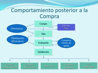 Comportamiento posterior a la
                Compra
                                   Compra
                                                     Falta de
       Disonancia                                      Uso

                                     Uso
       Eliminación
       del producto                                  Comporta
                                  Evaluación         miento de
                                                      queja

                                  Satisfacción




   Clientes          Compras                            Cambio       Uso
                                         Mayor Uso                Suspendido
Comprometidos       Recurrentes                        de Marca
 