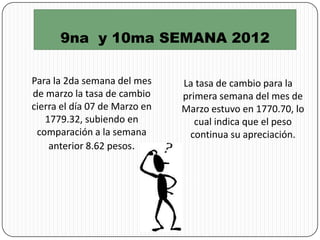 9na y 10ma SEMANA 2012

Para la 2da semana del mes     La tasa de cambio para la
de marzo la tasa de cambio     primera semana del mes de
cierra el día 07 de Marzo en   Marzo estuvo en 1770.70, lo
   1779.32, subiendo en           cual indica que el peso
 comparación a la semana         continua su apreciación.
    anterior 8.62 pesos.
 