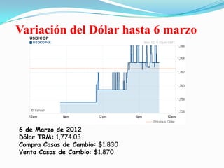 Variación del Dólar hasta 7 marzo




 7 de Marzo de 2012
 Dólar TRM: 1,779.32
 Compra Casas de Cambio: $1.830
 Venta Casa...