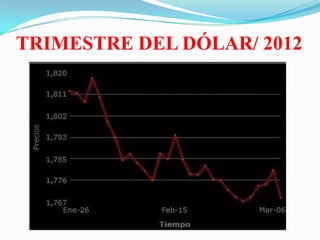 Bibliografía
http://valleduparnoticias.co/2012/01/25/comportamiento-del-
dolar-en-el-ultimo-mes-tiene-en-jaque-a-exportado...