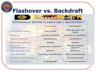 Backdraft Flashoverpompieri COMPORTAMIENTO DEL FUEGO.ppt
