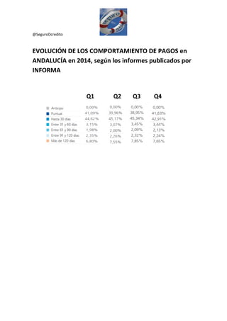 @SeguroDcredito
EVOLUCIÓN DE LOS COMPORTAMIENTO DE PAGOS en
ANDALUCÍA en 2014, según los informes publicados por
INFORMA
Q1 Q2 Q3 Q4
 