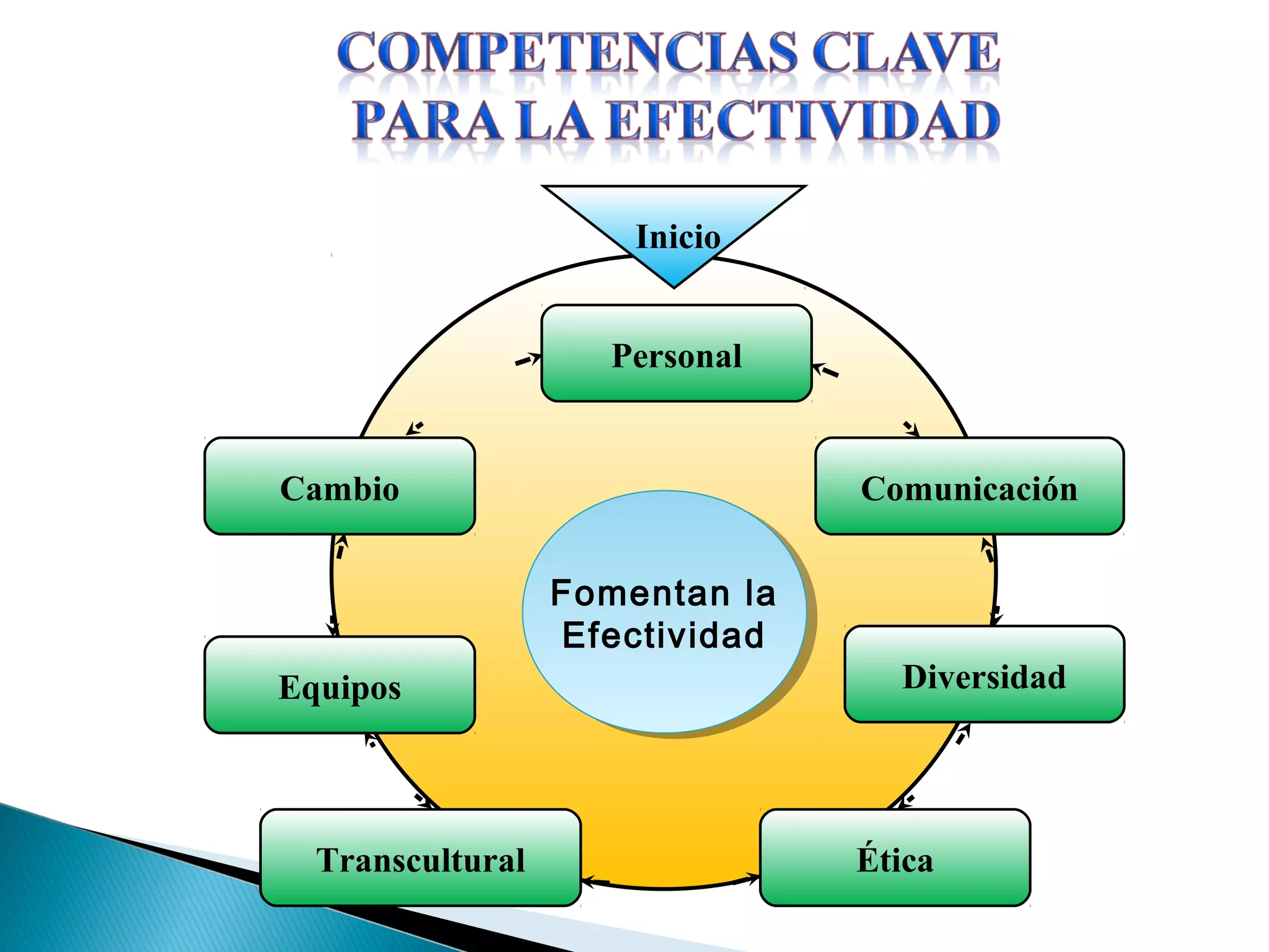 Fomentan la
Efectividad
Fomentan la
Efectividad
Personal
ComunicaciónCambio
Diversidad
ÉticaTranscultural
Equipos
Inicio
 