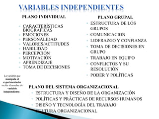 PLANO INDIVIDUAL
◦ CARACTERÍSTICAS
BIOGRÁFICAS
◦ EMOCIONES
◦ PERSONALIDAD
◦ VALORES/ACTITUDES
◦ HABILIDAD
◦ PERCEPCIÓN
◦ MOTIVACIÓN
◦ APRENDIZAJE
◦ TOMA DE DECISIONES
PLANO GRUPAL
◦ ESTRUCTURA DE LOS
GRUPOS
◦ COMUNICACION
◦ LIDERAZGO Y CONFIANZA
◦ TOMA DE DECISIONES EN
GRUPO
◦ TRABAJO EN EQUIPO
◦ CONFLICTOS Y SU
RESOLUCIÓN
◦ PODER Y POLÍTICAS
PLANO DEL SISTEMA ORGANIZACIONAL
◦ ESTRUCTURA Y DISEÑO DE LA ORGANIZACIÓN
◦ POLÍTICAS Y PRÁCTICAS DE RECURSOS HUMANOS
◦ DISEÑO Y TECNOLOGÍA DEL TRABAJO
◦ CULTURA ORGANIZACIONAL
La variable que
manipula el
experimentador
recibe el nombre de
variable
independiente.
 