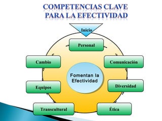 Fomentan la
Efectividad
Fomentan la
Efectividad
Personal
ComunicaciónCambio
Diversidad
ÉticaTranscultural
Equipos
Inicio
 