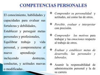El conocimiento, habilidades y
capacidades para evaluar sus
fortalezas y debilidades,
Establecer y perseguir metas
personales y profesionales,
Equilibrar trabajo y vida
personal, y comprometerse al
nuevo aprendizaje –
incluyendo destrezas,
conductas, y actitudes nuevas
o modificadas .
 Comprender su personalidad y
actitudes, así como las de otros.
 Percibir, evaluar e interpretar
con precisión.
 Comprender los motivos para
trabajar y las emociones respecto
al trabajo de otros.
 Evaluar y establecer metas de
desarrollo, las personales y
laborales.
 Asumir la responsabilidad de
administración personal y la de
su carrera
 