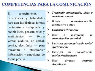 El conocimiento,
capacidades y habilidades
para usar las distintas formas
de transmitir, comprender y
recibir ideas, pensamientos y
sentimientos — forma
verbal, auditiva, no verbal,
escrita, electrónica — para
transmitir e intercambiar
información y emociones de
forma precisa
 Transmitir información, ideas y
emociones a otros
 Brindar retroalimentación
constructiva a otros
 Escuchar activamente
 Usar e interpretar la
comunicación no verbal
 Participar en comunicación verbal
efectivamente
 Participar en comunicación
escrita efectivamente
 Usar diversos recursos
electrónicos
 