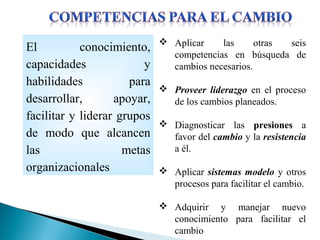 El conocimiento,
capacidades y
habilidades para
desarrollar, apoyar,
facilitar y liderar grupos
de modo que alcancen
las metas
organizacionales
 Aplicar las otras seis
competencias en búsqueda de
cambios necesarios.
 Proveer liderazgo en el proceso
de los cambios planeados.
 Diagnosticar las presiones a
favor del cambio y la resistencia
a él.
 Aplicar sistemas modelo y otros
procesos para facilitar el cambio.
 Adquirir y manejar nuevo
conocimiento para facilitar el
cambio
 