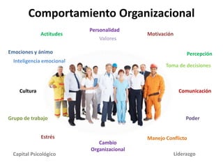 Comportamiento Organizacional
Actitudes
Emociones y ánimo
Personalidad
Inteligencia emocional
Valores
Motivación
Percepción
Toma de decisiones
Comunicación
Poder
Manejo Conflicto
Cambio
Organizacional
Estrés
Cultura
Grupo de trabajo
Capital Psicológico Liderazgo