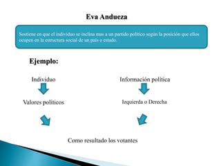 Eva Andueza
Sostiene en que el individuo se inclina mas a un partido político según la posición que ellos
ocupen en la estructura social de un país o estado.
Ejemplo:
Individuo
Valores políticos
Información política
Izquierda o Derecha
Como resultado los votantes
 