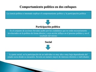 Comportamiento político en dos enfoques
La ciencia política a intentado explicar el comportamiento político y la participación política
Es el conjunto de acciones llevadas acabo por los ciudadanos que no están necesariamente
involucrados en la política de forma directa y cuya acción influye en el proceso político y en el
resultado del mismo
La parte social, en la participación de un individuo es muy alta o muy baja dependiendo del
estado socia donde se encuentre, llevaría un numero mayor de intereses distintos o individuales
Participación política
Social
 