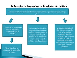 Influencias de largo plazo en la orientación política
Hay una fuente principal de influencias que confirman y que crean efectos de largo
plazo.
La familia: Es el elemento
natural, universal y
fundamental de la
sociedad.
Tiene derecho a la
protección de la sociedad
y el estado.
Movimiento estudiantil:
Son los nombres con los
que se denominan
actividades políticas,
expresadas a través de una
amplia variedad de
demandas alcanzando
conflictos sociales de raíz
ideológicas y variada
magnitud.
Valores ideológicos: Es el
conjunto de ideas sobre la
realidad, sistema general o
sistema existente en la
practica de la sociedad en
lo económico, social,
político, moral y religioso.
 