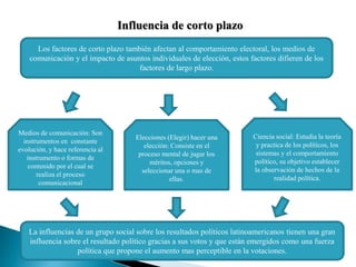 Los factores de corto plazo también afectan al comportamiento electoral, los medios de
comunicación y el impacto de asuntos individuales de elección, estos factores difieren de los
factores de largo plazo.
Medios de comunicación: Son
instrumentos en constante
evolución, y hace referencia al
instrumento o formas de
contenido por el cual se
realiza el proceso
comunicacional
Ciencia social: Estudia la teoría
y practica de los políticos, los
sistemas y el comportamiento
político, su objetivo establecer
la observación de hechos de la
realidad política.
Influencia de corto plazo
Elecciones (Elegir) hacer una
elección: Consiste en el
proceso mental de jugar los
méritos, opciones y
seleccionar una o mas de
ellas.
La influencias de un grupo social sobre los resultados políticos latinoamericanos tienen una gran
influencia sobre el resultado político gracias a sus votos y que están emergidos como una fuerza
política que propone el aumento mas perceptible en la votaciones.
 