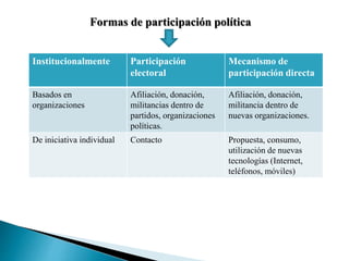 Formas de participación política
Institucionalmente Participación
electoral
Mecanismo de
participación directa
Basados en
organizaciones
Afiliación, donación,
militancias dentro de
partidos, organizaciones
políticas.
Afiliación, donación,
militancia dentro de
nuevas organizaciones.
De iniciativa individual Contacto Propuesta, consumo,
utilización de nuevas
tecnologías (Internet,
teléfonos, móviles)
 