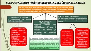 Comportamiento político elEctoral según THAIS MAINGON
En los procesos electorales, las sociedades se reconocen ellas
mismas como autónomas y como resultado, son el medio por el
cual el sistema político en general obtiene legitimidad.
ESTRUCTURAS DE ALIANZAS
La conformación de alianzas
tácticas y pragmáticas
FORTALECIMIENTO DE LIDERZGO
Ha disminuido el numero de candidatos a
Presidente y la cantidad de partidos que los
apoyan
El descontento
y la poca
credibilidad de
las
Organizaciones
Políticas
tradicionales,
llevan a la
sociedad a la
polarización.
La tendencia
hacia la
disgregación
y la
atomización
ha
disminución
considerable
REFORZAMIENTO O
ESTABILIZACIÓN
abstención, confirma una
estabilidad en el
comportamiento, es decir la
asistencia del elector se
mantiene, aun cuando los
porcentajes de abstención
continua alto
Los diferentes
Partidos políticos,
carecen de
programas
ideológicos, que
indiquen el
contenido del
proyecto Político -
económico, para
el País.
 
