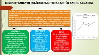Comportamiento político elEctoral según ANGEL ALVAREZ
Su tesis se basa en la alta abstención en los procesos electorales, debido
al desconocimiento de los electores del sistema de partidos que existe en
Venezuela.
Destaca que la experiencia Venezolana, que en los últimos 8 años, dentro
de la democratización latinoamericana, se podrá identificar como un
excepcionalismo, con sus avances específicos y marcados, tema u objeto
de discusiones acaloradas y encendidos debates, en fin, fuente de interés
de unos cuantos estudiosos dentro y fuera de Venezuela. retrocesos
OBSERVA
Y llama su atención el
aumento de la abstención,
a pesar de los cambios que
se han presentado en el
Sistema de Partidos
Venezolanos, con la
descentralización y la
realización de elecciones
directas a las autoridades y
representantes Regionales
como Municipales.
PROPOSITO
Propiciar un
acercamiento entre
los electores y los
elegidos, por un
lado y la reforma
del Sistema
Electoral, que
pretendía la
personalización de
la representación.
DUDA
De la capacidad de
los liderazgos
surgidos de los
procesos de
descentralización,
para generar altos
niveles de
participación en los
comicios electorales
 