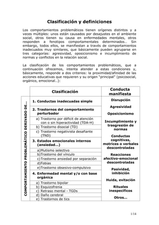 Clasificación y definiciones
Los comportamientos problemáticos tienen orígenes distintos y a
veces múltiples: unos están causados por desajustes en el ambiente
social, otros tienen su causa en enfermedades mentales, otros
responden a fenotipos comportamentales determinados… Sin
embargo, todos ellos, se manifiestan a través de comportamientos
inadecuados muy similares, que básicamente pueden agruparse en
tres categorías: agresividad, oposicionismo e incumplimiento de
normas y conflictos en la relación social.

La clasificación de los comportamientos problemáticos, que a
continuación ofrecemos, intenta atender a estas condiciones y,
básicamente, responde a dos criterios: la proximidad/afinidad de las
acciones educativas que requieren y su origen “principal” (psicosocial,
orgánico, emocional…):

                                                                                       Conducta
                                                       Clasificación
                                                                                       manifiesta
                                           1. Conductas inadecuadas simple              Disrupción
COMPORTAMIENTO PROBLEMÁTICO DERIVADO DE…




                                                                                       Agresividad
                                           2. Trastornos del comportamiento
                                              perturbador                             Oposicionismo
                                            a) Trastorno por déficit de atención
                                               con o sin hiperactividad (TDA-H)     Incumplimiento y
                                            b) Trastorno disocial (TD)               trasgresión de
                                                                                         normas
                                            c) Trastorno negativista desafiante
                                               (TND)                                    Conductas
                                           3. Estados emocionales internos              cognitivas,
                                              (ansiedad…)                           motrices o verbales
                                                                                     descontroladas
                                             a) Mutismo selectivo
                                             b)Trastorno del vínculo                    Reacciones
                                             c) Trastorno ansiedad por separación   afectivo-emocional
                                             d)Fobias                                 descontroladas
                                             e) Trastorno obsesivo-compulsivo           Pasividad,
                                           4. Enfermedad mental y/o con base            inhibición
                                              orgánica
                                                                                     Huida, evitación
                                            a)   Trastorno bipolar
                                            b)   Esquizofrenia                           Rituales
                                            c)   Retraso mental - TGDs                 inespecíficos
                                            d)   Daño cerebral
                                            e)   Trastornos de tics                      Otros…




                                                                                                     1/14
 